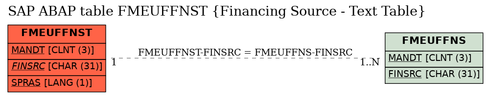 E-R Diagram for table FMEUFFNST (Financing Source - Text Table)