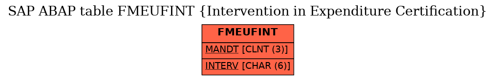 E-R Diagram for table FMEUFINT (Intervention in Expenditure Certification)