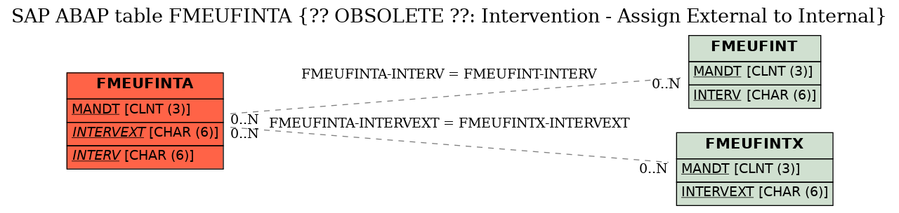 E-R Diagram for table FMEUFINTA (?? OBSOLETE ??: Intervention - Assign External to Internal)