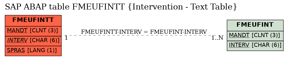 E-R Diagram for table FMEUFINTT (Intervention - Text Table)