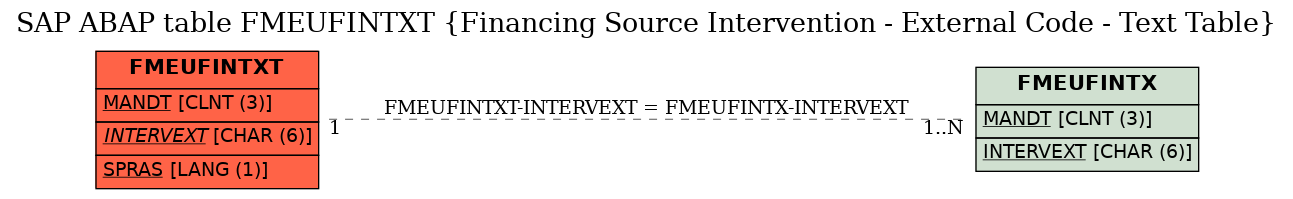 E-R Diagram for table FMEUFINTXT (Financing Source Intervention - External Code - Text Table)