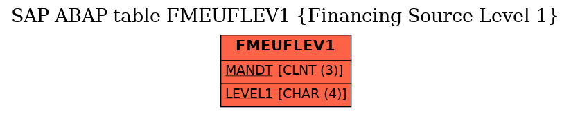 E-R Diagram for table FMEUFLEV1 (Financing Source Level 1)