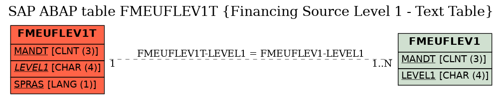 E-R Diagram for table FMEUFLEV1T (Financing Source Level 1 - Text Table)