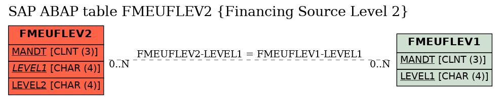 E-R Diagram for table FMEUFLEV2 (Financing Source Level 2)