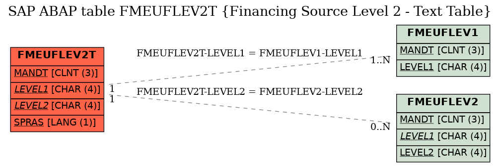 E-R Diagram for table FMEUFLEV2T (Financing Source Level 2 - Text Table)