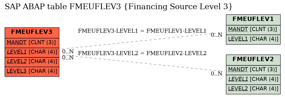 E-R Diagram for table FMEUFLEV3 (Financing Source Level 3)