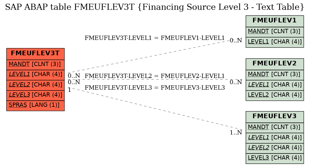 E-R Diagram for table FMEUFLEV3T (Financing Source Level 3 - Text Table)