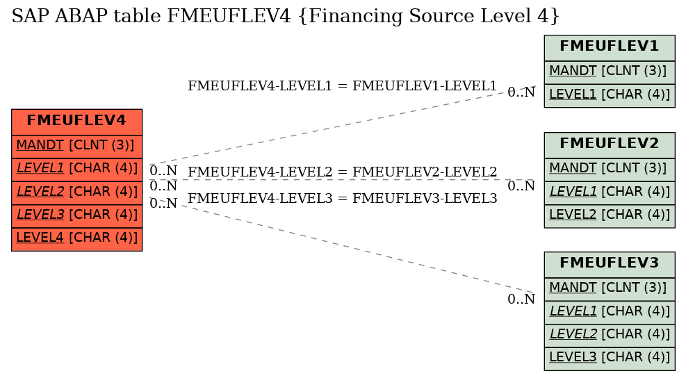 E-R Diagram for table FMEUFLEV4 (Financing Source Level 4)