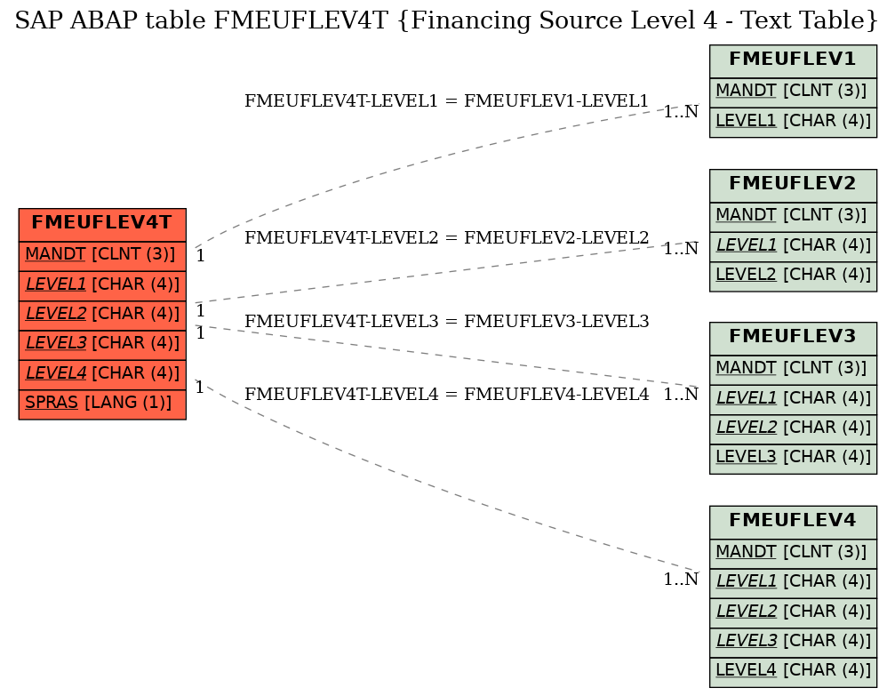 E-R Diagram for table FMEUFLEV4T (Financing Source Level 4 - Text Table)