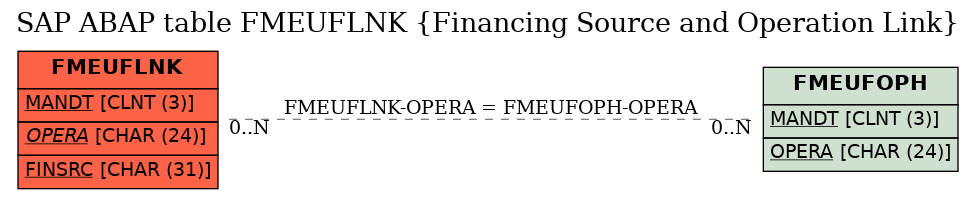 E-R Diagram for table FMEUFLNK (Financing Source and Operation Link)