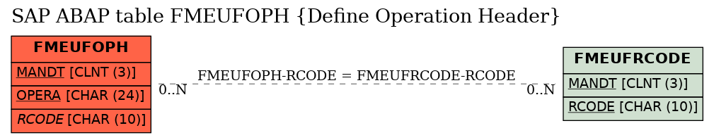 E-R Diagram for table FMEUFOPH (Define Operation Header)