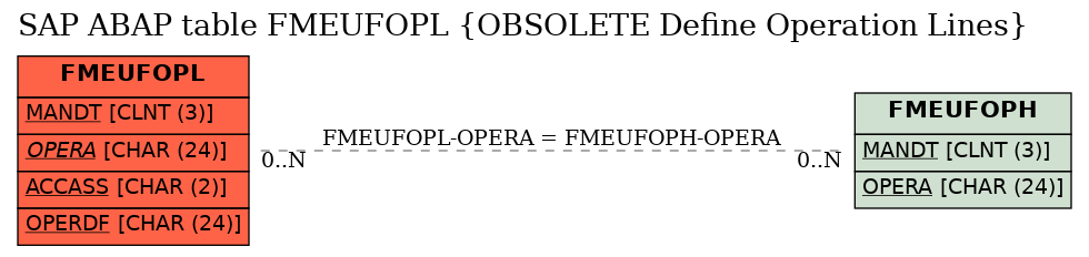 E-R Diagram for table FMEUFOPL (OBSOLETE Define Operation Lines)