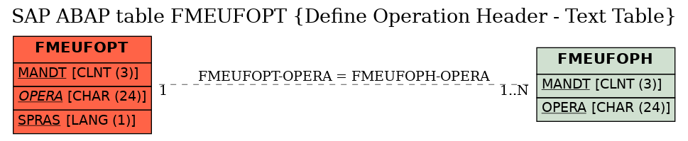 E-R Diagram for table FMEUFOPT (Define Operation Header - Text Table)