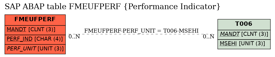 E-R Diagram for table FMEUFPERF (Performance Indicator)