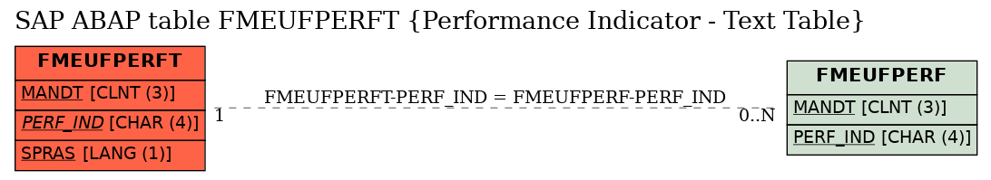 E-R Diagram for table FMEUFPERFT (Performance Indicator - Text Table)