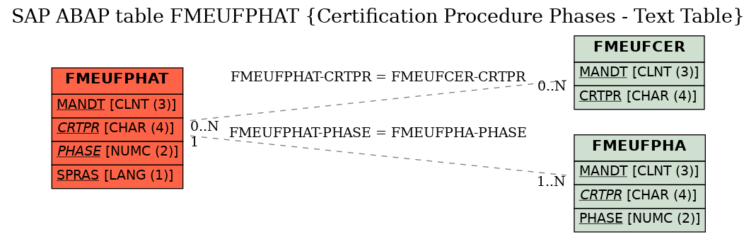 E-R Diagram for table FMEUFPHAT (Certification Procedure Phases - Text Table)