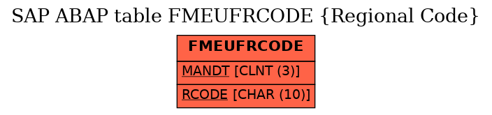 E-R Diagram for table FMEUFRCODE (Regional Code)