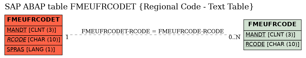 E-R Diagram for table FMEUFRCODET (Regional Code - Text Table)