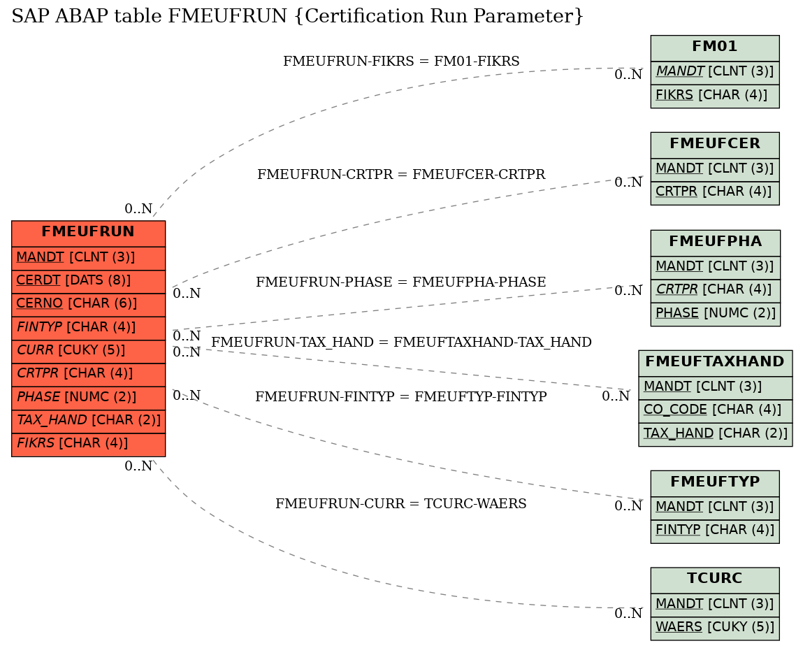 E-R Diagram for table FMEUFRUN (Certification Run Parameter)