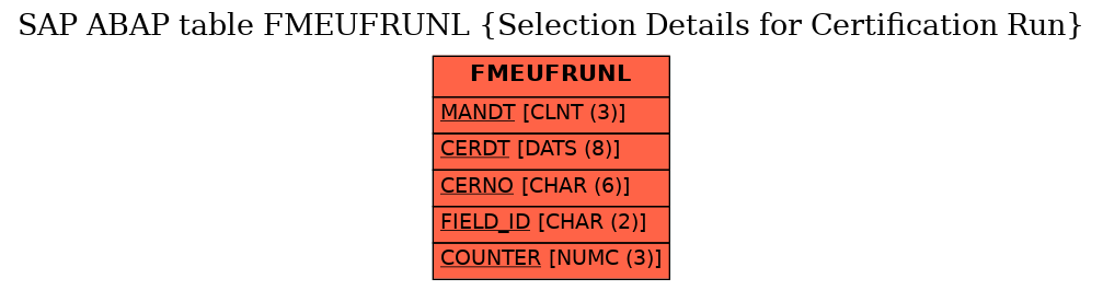 E-R Diagram for table FMEUFRUNL (Selection Details for Certification Run)