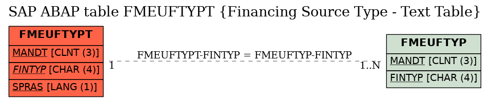 E-R Diagram for table FMEUFTYPT (Financing Source Type - Text Table)