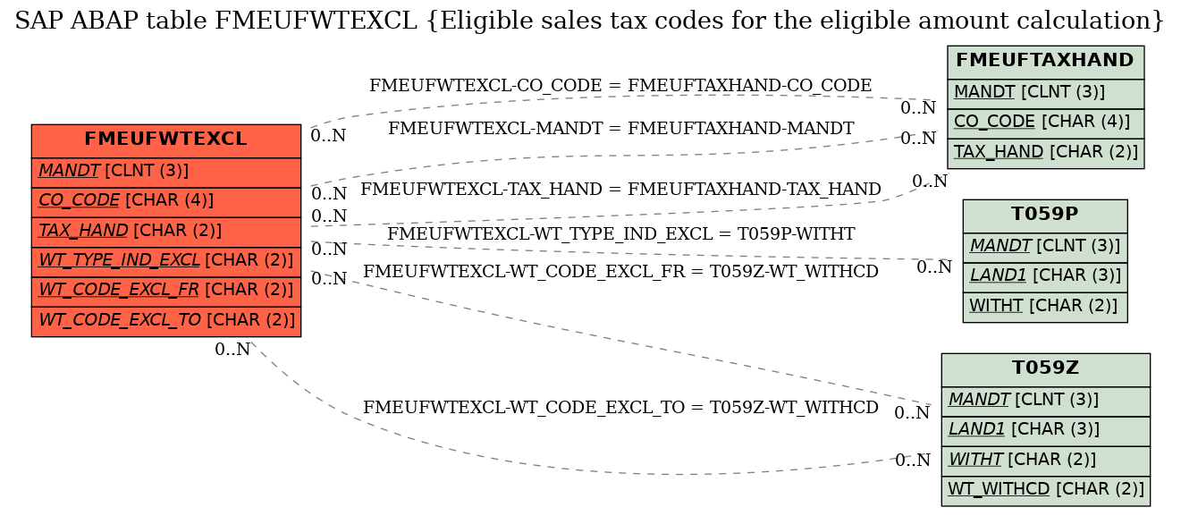 E-R Diagram for table FMEUFWTEXCL (Eligible sales tax codes for the eligible amount calculation)