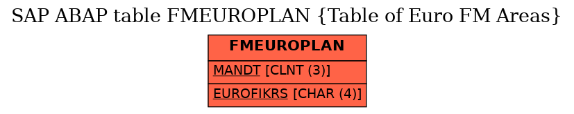 E-R Diagram for table FMEUROPLAN (Table of Euro FM Areas)