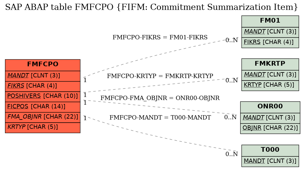 E-R Diagram for table FMFCPO (FIFM: Commitment Summarization Item)