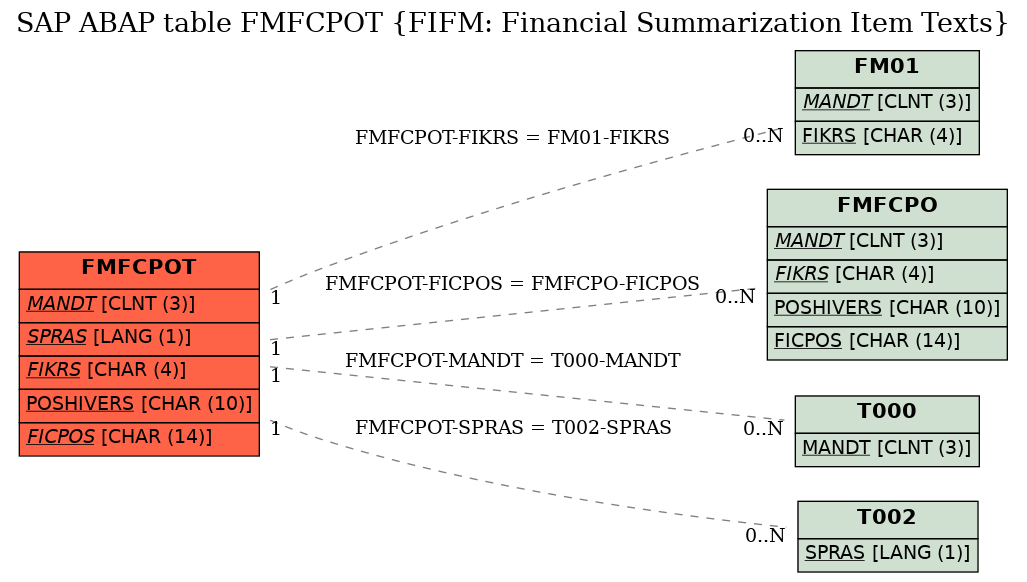 E-R Diagram for table FMFCPOT (FIFM: Financial Summarization Item Texts)