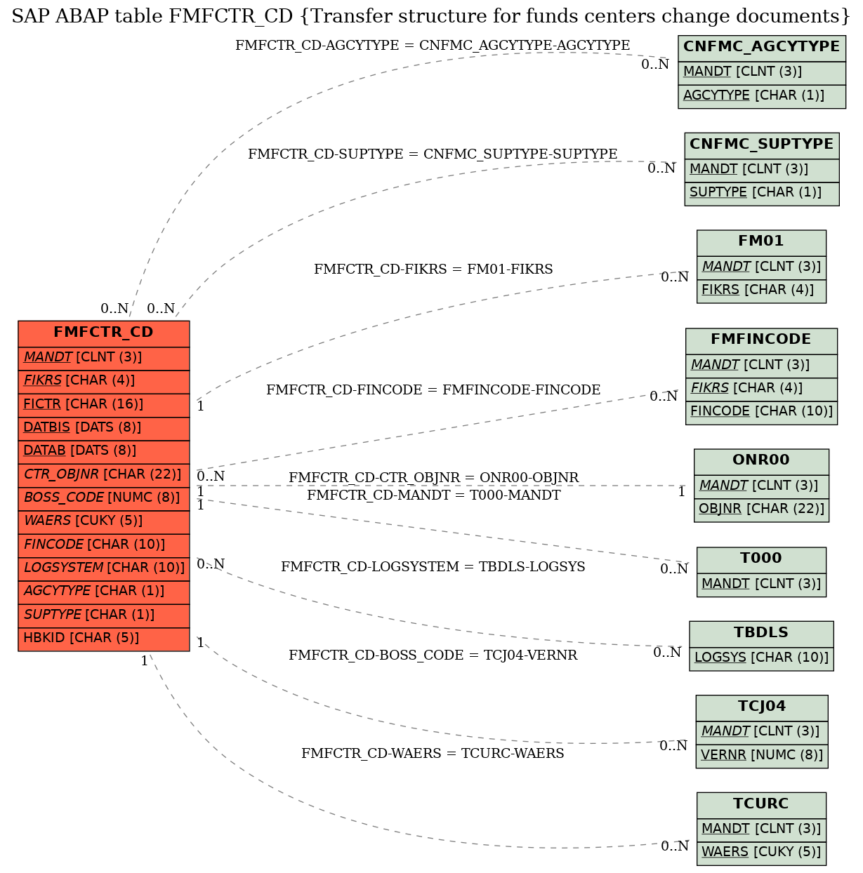 E-R Diagram for table FMFCTR_CD (Transfer structure for funds centers change documents)