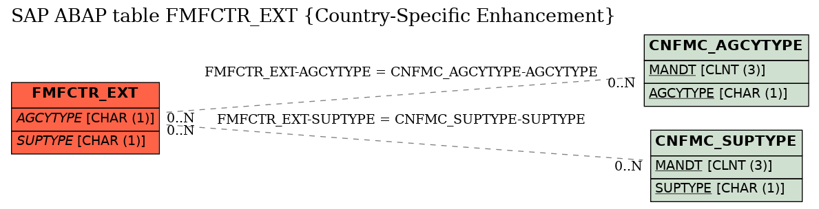 E-R Diagram for table FMFCTR_EXT (Country-Specific Enhancement)