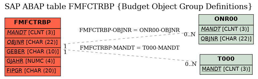 E-R Diagram for table FMFCTRBP (Budget Object Group Definitions)