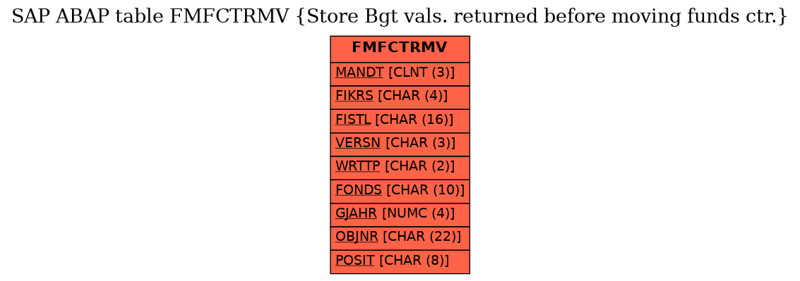 E-R Diagram for table FMFCTRMV (Store Bgt vals. returned before moving funds ctr.)