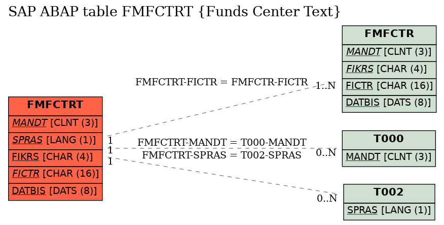 E-R Diagram for table FMFCTRT (Funds Center Text)