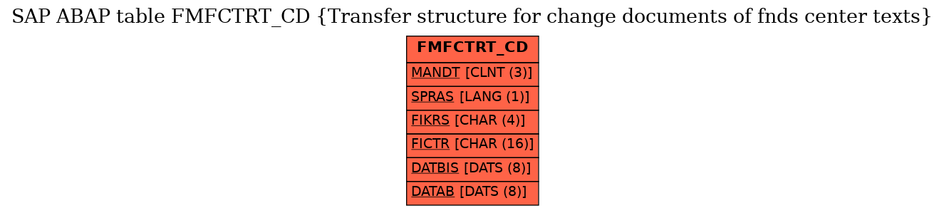 E-R Diagram for table FMFCTRT_CD (Transfer structure for change documents of fnds center texts)