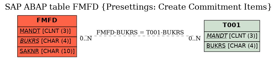 E-R Diagram for table FMFD (Presettings: Create Commitment Items)