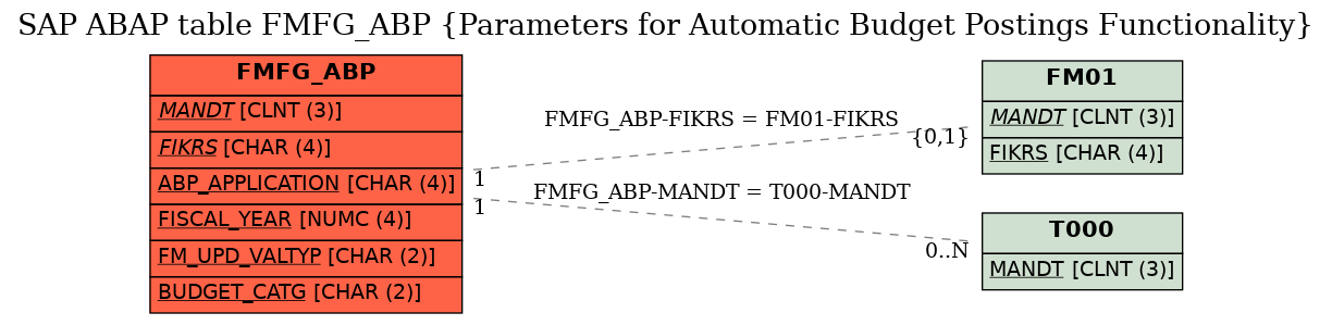 E-R Diagram for table FMFG_ABP (Parameters for Automatic Budget Postings Functionality)