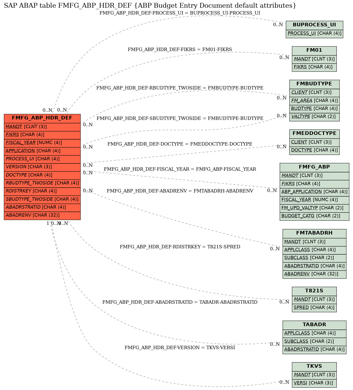 E-R Diagram for table FMFG_ABP_HDR_DEF (ABP Budget Entry Document default attributes)