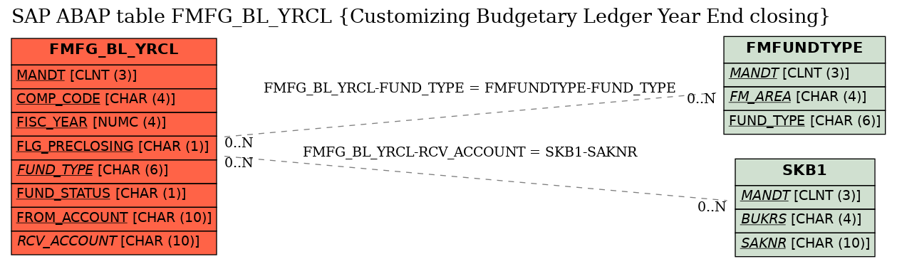 E-R Diagram for table FMFG_BL_YRCL (Customizing Budgetary Ledger Year End closing)