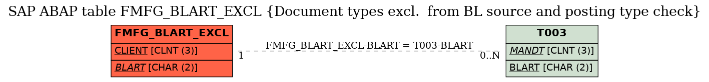 E-R Diagram for table FMFG_BLART_EXCL (Document types excl.  from BL source and posting type check)