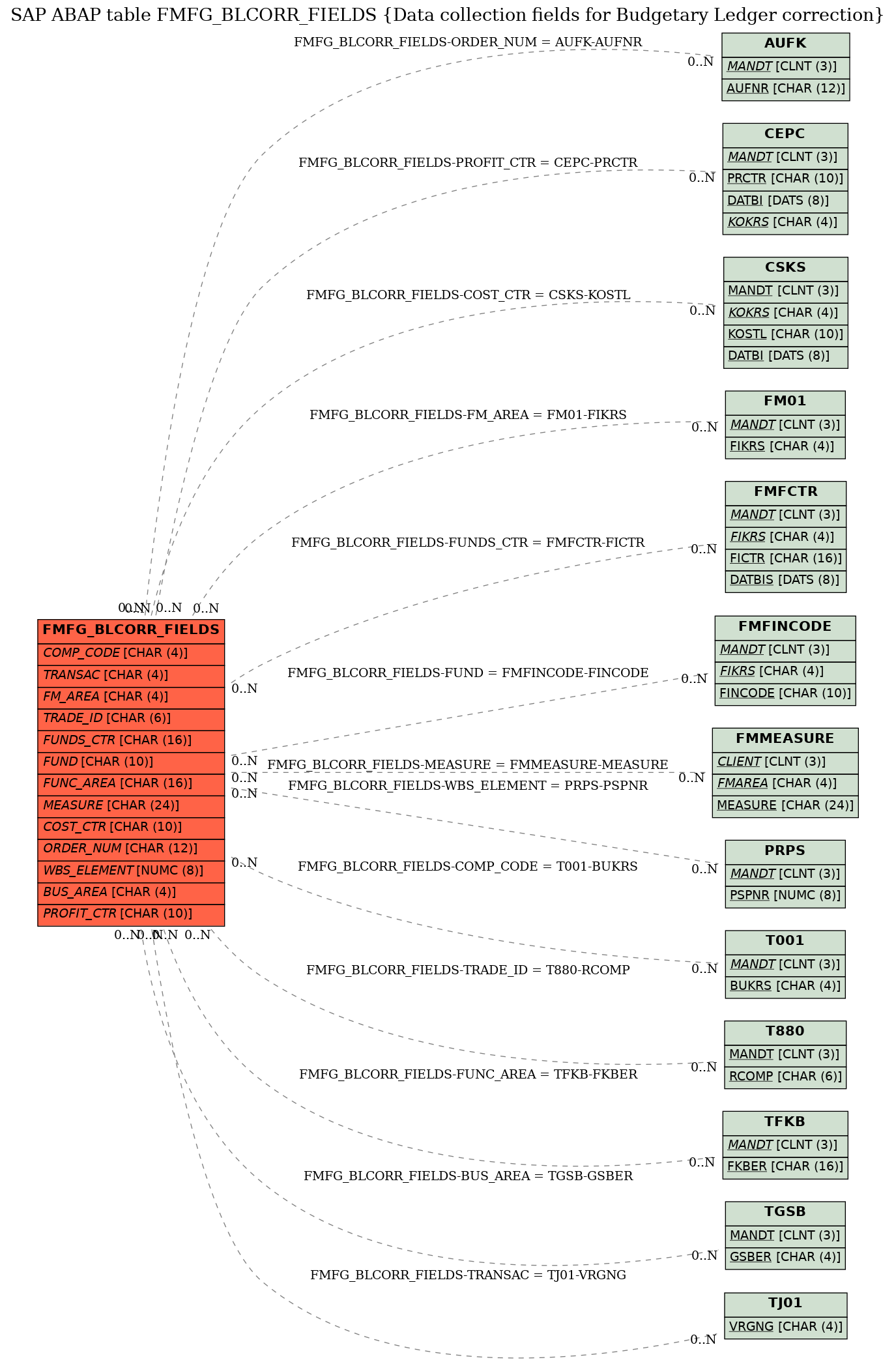 E-R Diagram for table FMFG_BLCORR_FIELDS (Data collection fields for Budgetary Ledger correction)