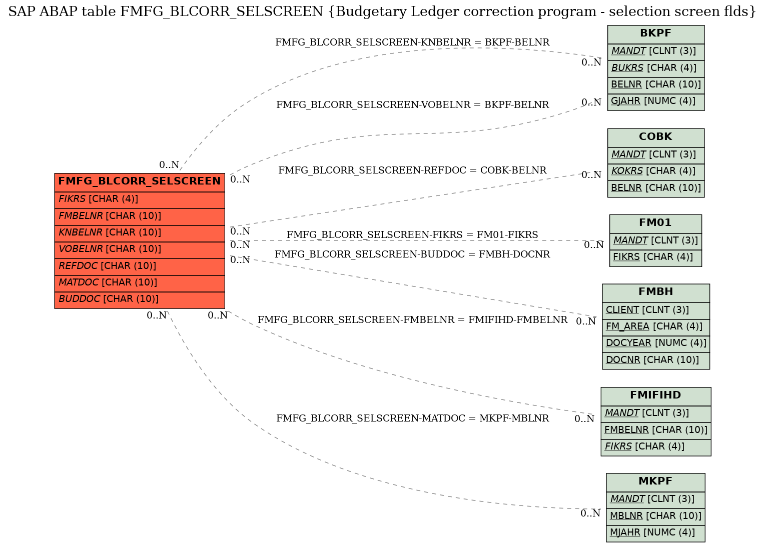 E-R Diagram for table FMFG_BLCORR_SELSCREEN (Budgetary Ledger correction program - selection screen flds)