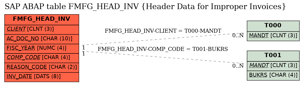 E-R Diagram for table FMFG_HEAD_INV (Header Data for Improper Invoices)