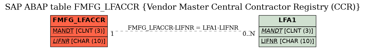 E-R Diagram for table FMFG_LFACCR (Vendor Master Central Contractor Registry (CCR))