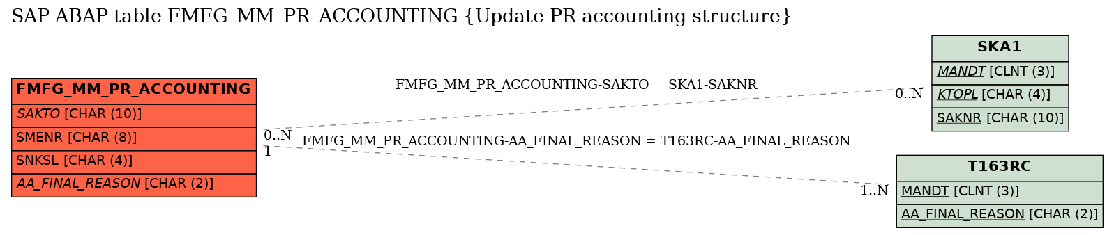 E-R Diagram for table FMFG_MM_PR_ACCOUNTING (Update PR accounting structure)