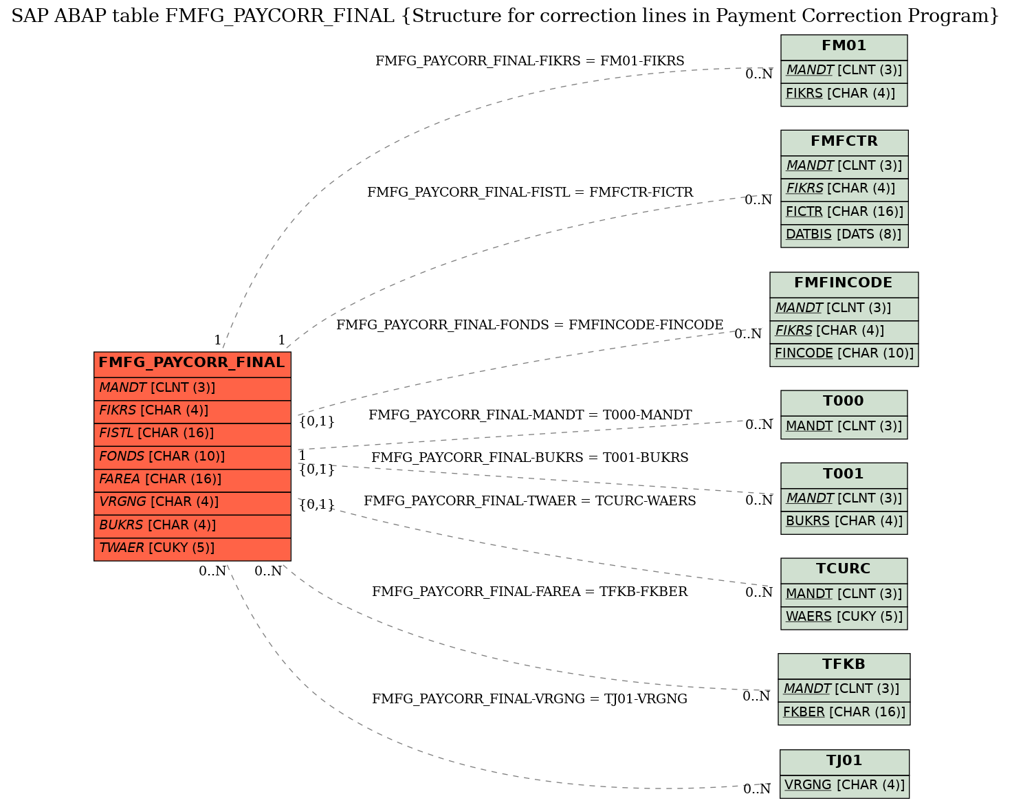 E-R Diagram for table FMFG_PAYCORR_FINAL (Structure for correction lines in Payment Correction Program)