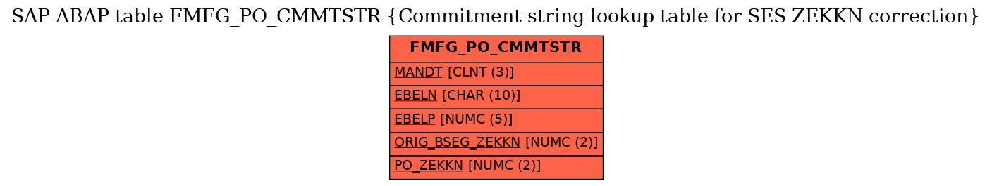 E-R Diagram for table FMFG_PO_CMMTSTR (Commitment string lookup table for SES ZEKKN correction)