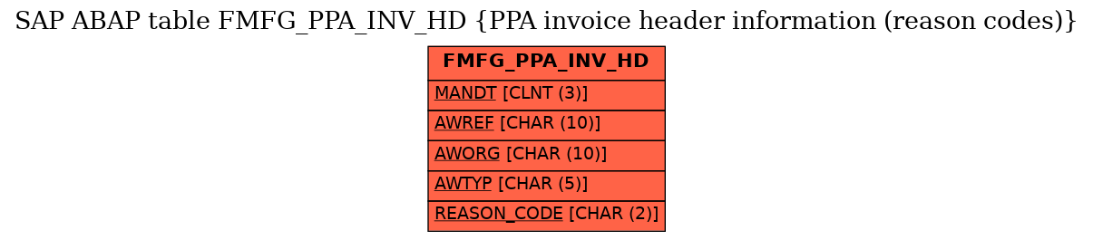 E-R Diagram for table FMFG_PPA_INV_HD (PPA invoice header information (reason codes))