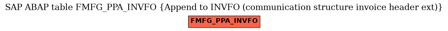 E-R Diagram for table FMFG_PPA_INVFO (Append to INVFO (communication structure invoice header ext))