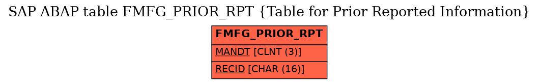 E-R Diagram for table FMFG_PRIOR_RPT (Table for Prior Reported Information)